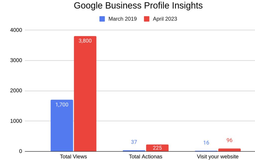 Bar chart depicting increased customer interactions with a health insurance company's Google Business Profile