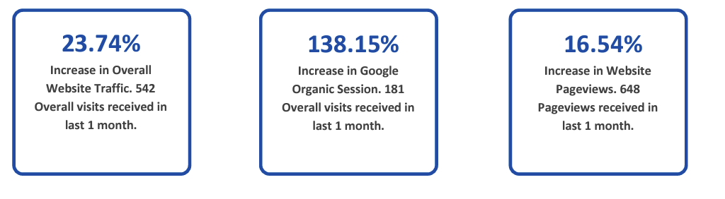 Screenshot of Google Analytics dashboard showing website traffic trends and user engagement metrics